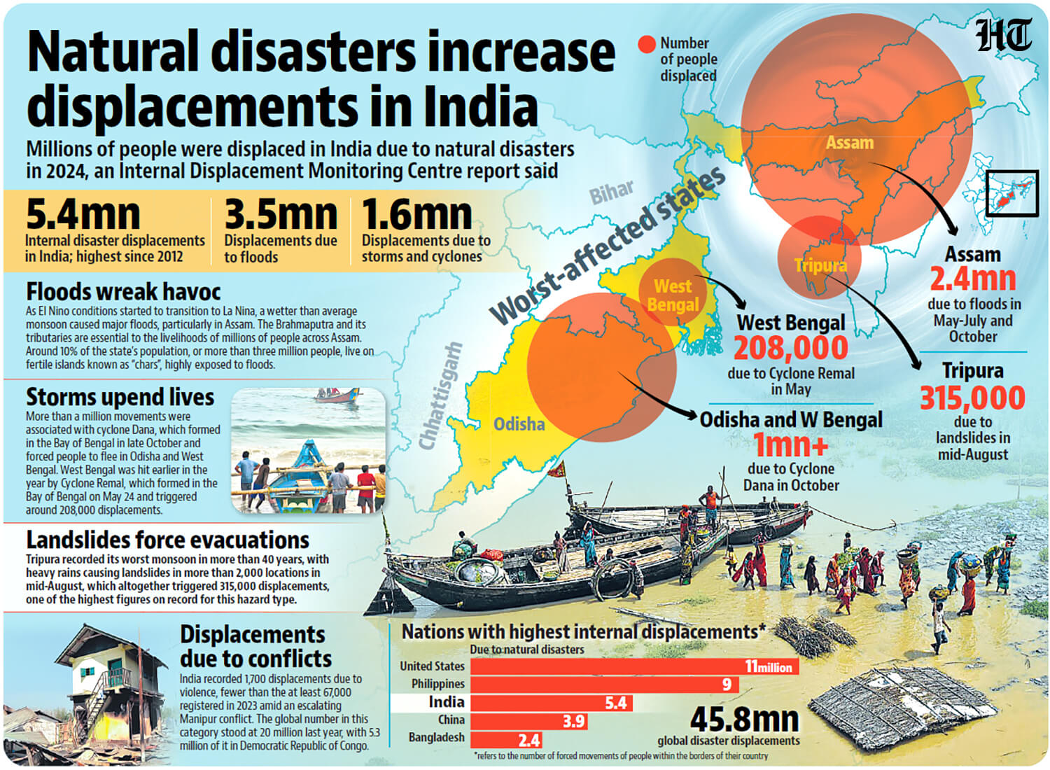 Hindustan - India records 5.4 mn displacements due to disasters in 2024 ...