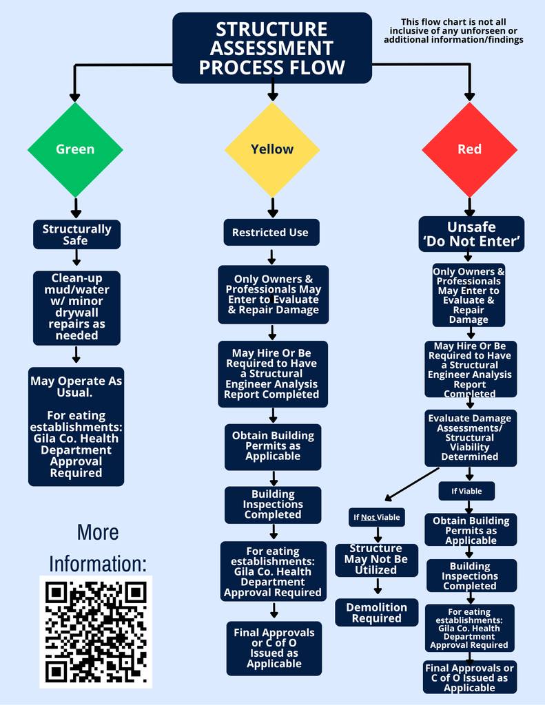 City - Understanding Structure Assessment Tags Following recent flood ...