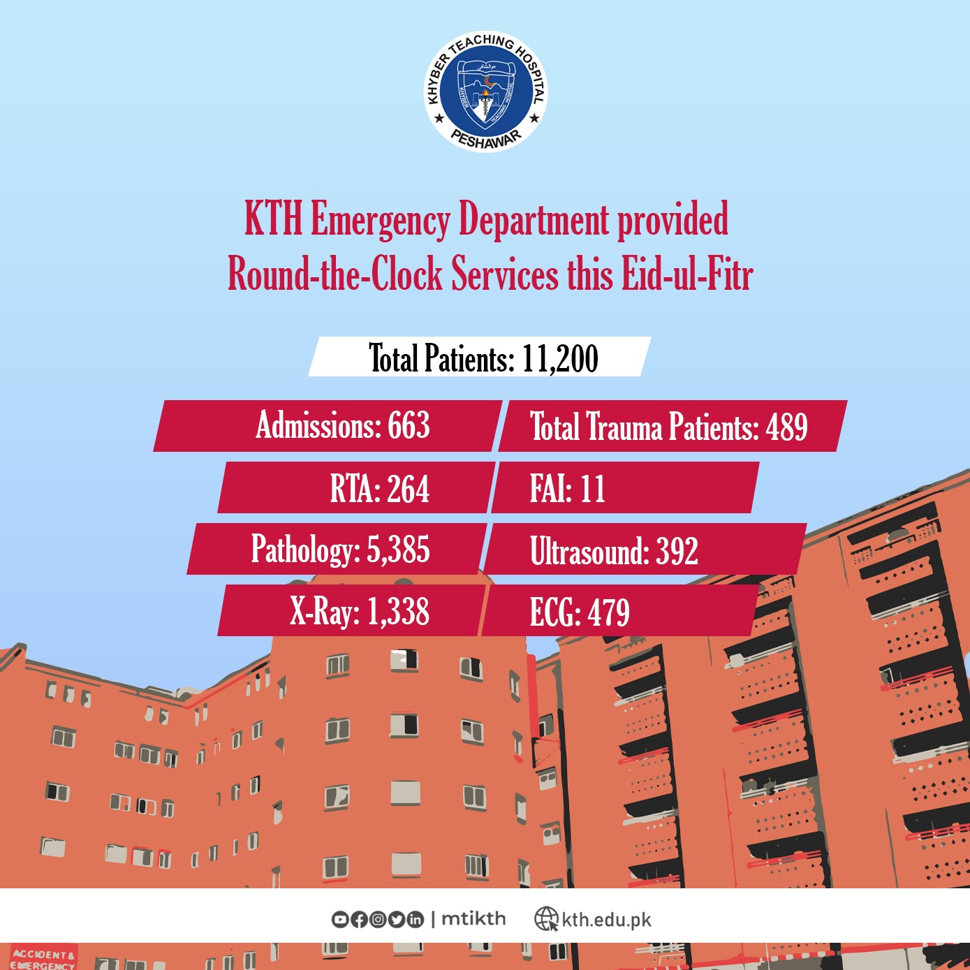 Khyber - During the Eid-ul-Fitr holidays, Khyber Teaching Hospital ...
