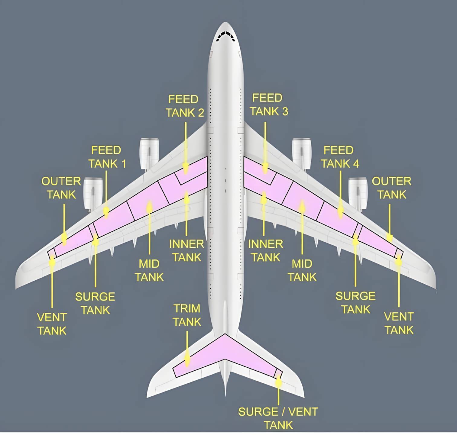 The Airbus A380's fuel... - Interior Shapes and Designs