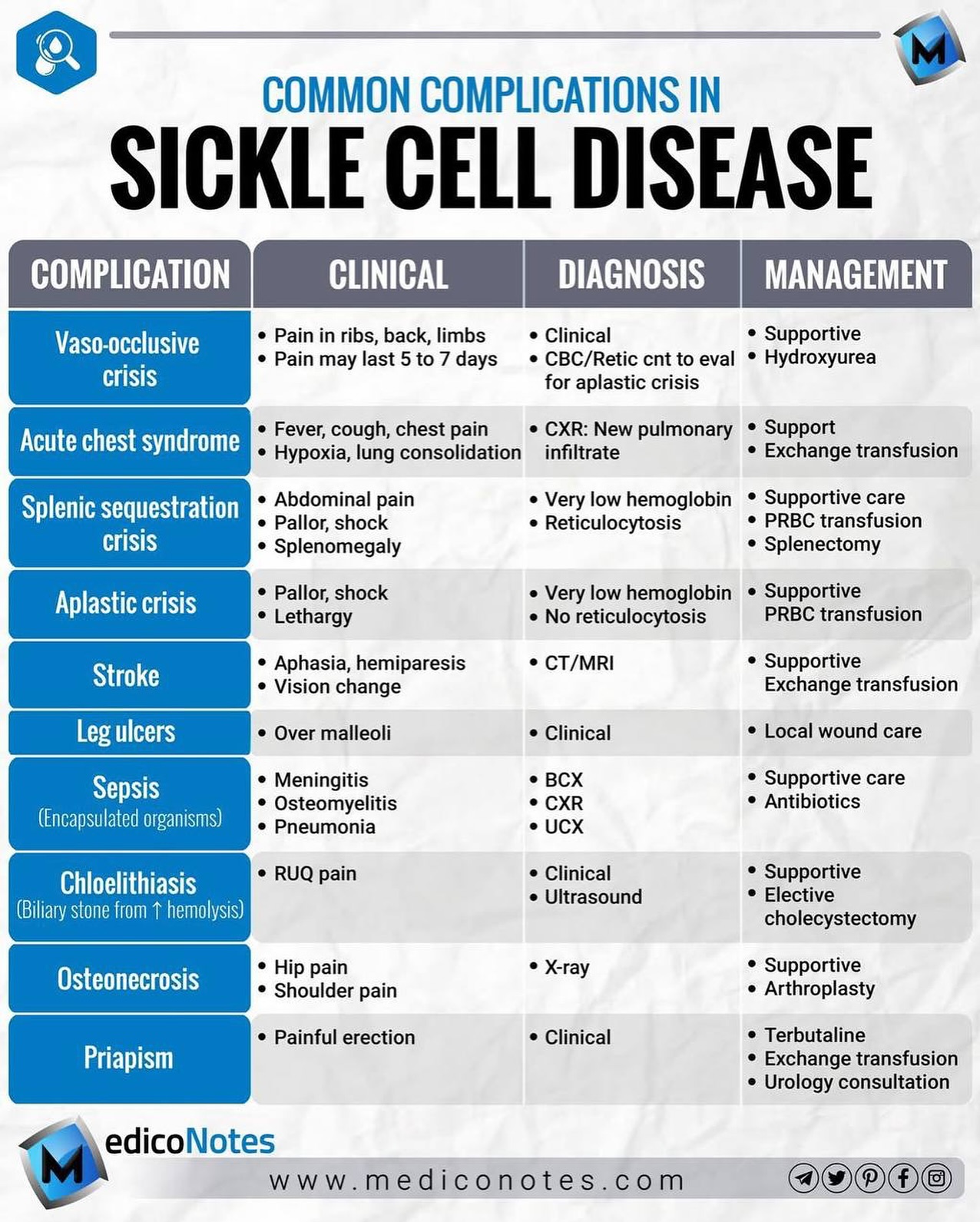 MedicoNotes - 🩸 COMMON COMPLICATIONS IN SICKLE CELL DISEASE ⸻ 1️⃣ Vaso ...