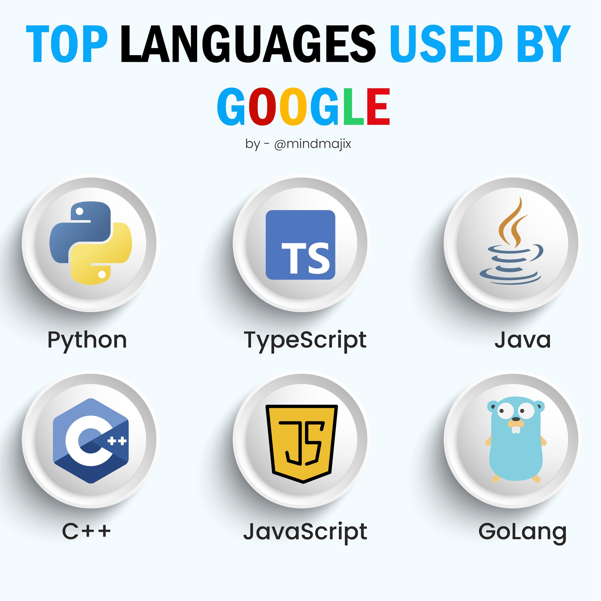 MindMajix - 🚀 #Top #Programming #Languages at #Google 🌐... | Facebook