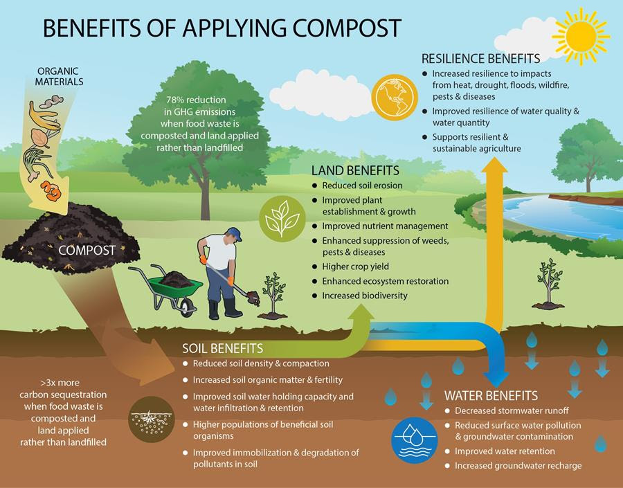 Curbside Compost