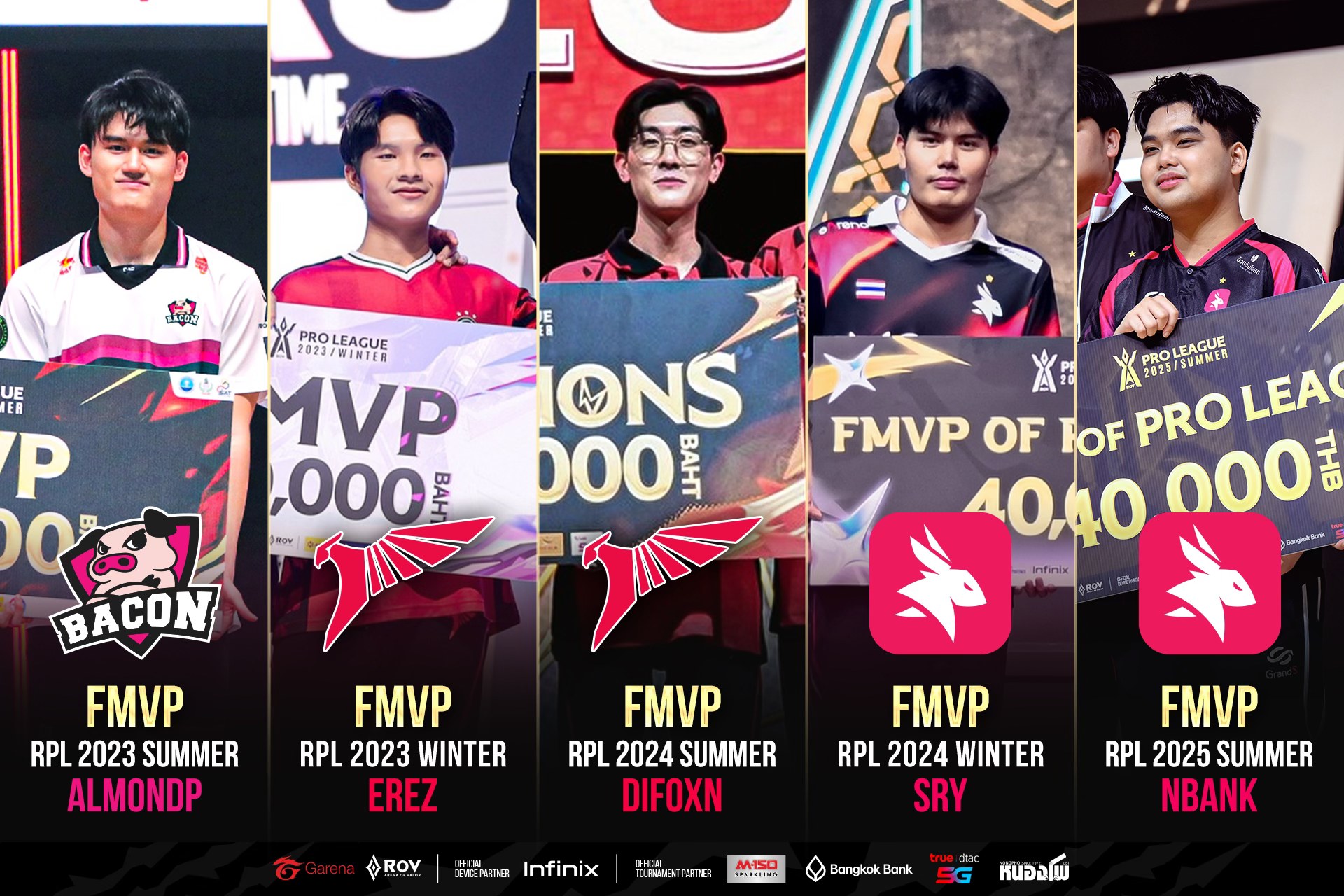 โฉมหน้าผู้เล่น FMVP ของ RoV Pro... - Garena RoV Tournament | Facebook
