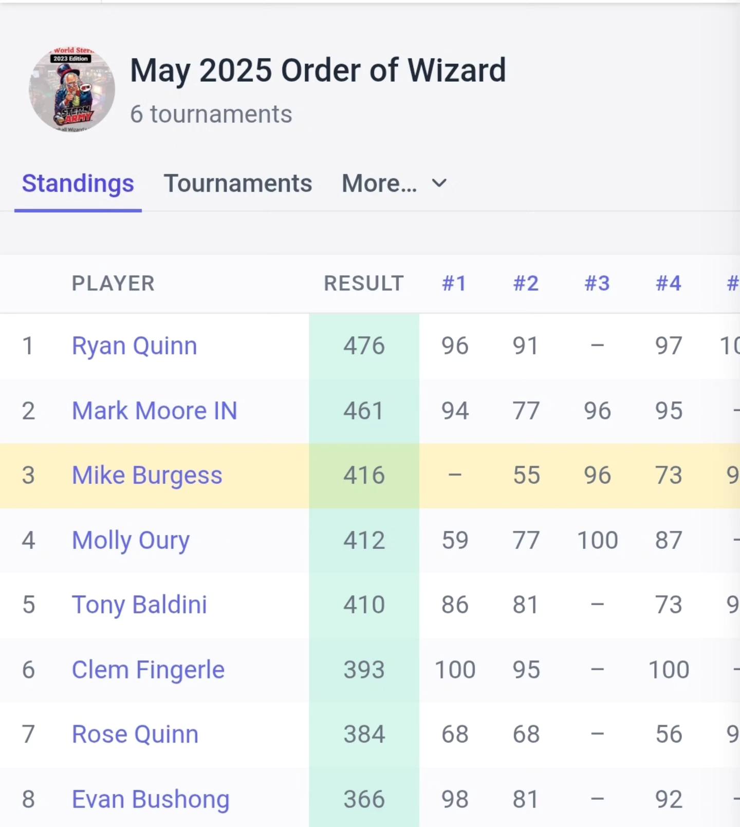 Fort - The May 2025 Order of Wizard medal is going right down to our ...