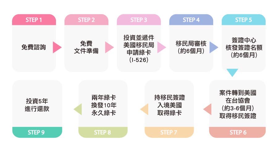美國美愛兒月子留學資訊 - ～美國投資移民(EB-5)～...