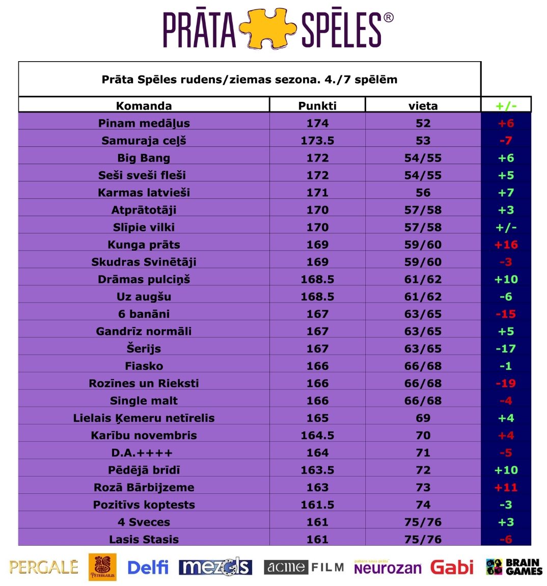 Prāta Spēles - 🥳 Pirmo 4 spēļu kopvērtējums Muzikālās 