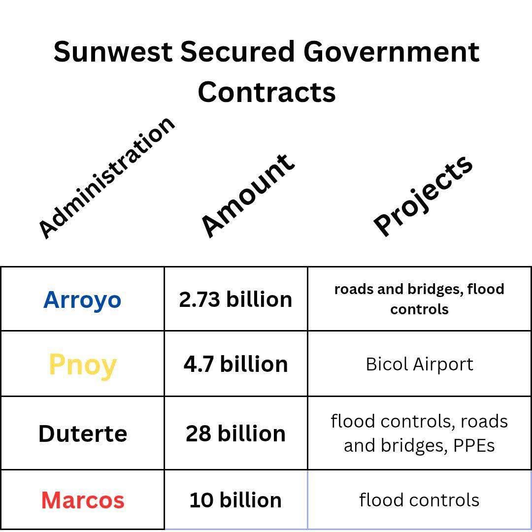 Namayagpag ang sunwest... - BBM United Hong Kong | Facebook
