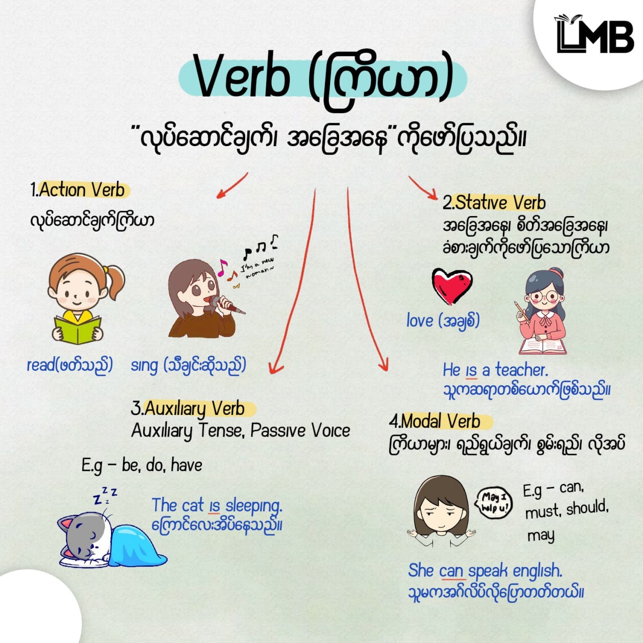 LearnMyanmar Book - LMB