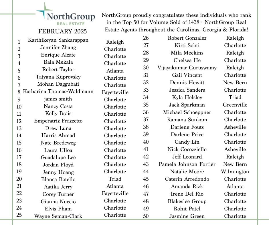 NorthGroup Real Estate - 💥Congratulations to our Top 50 Agents for ...