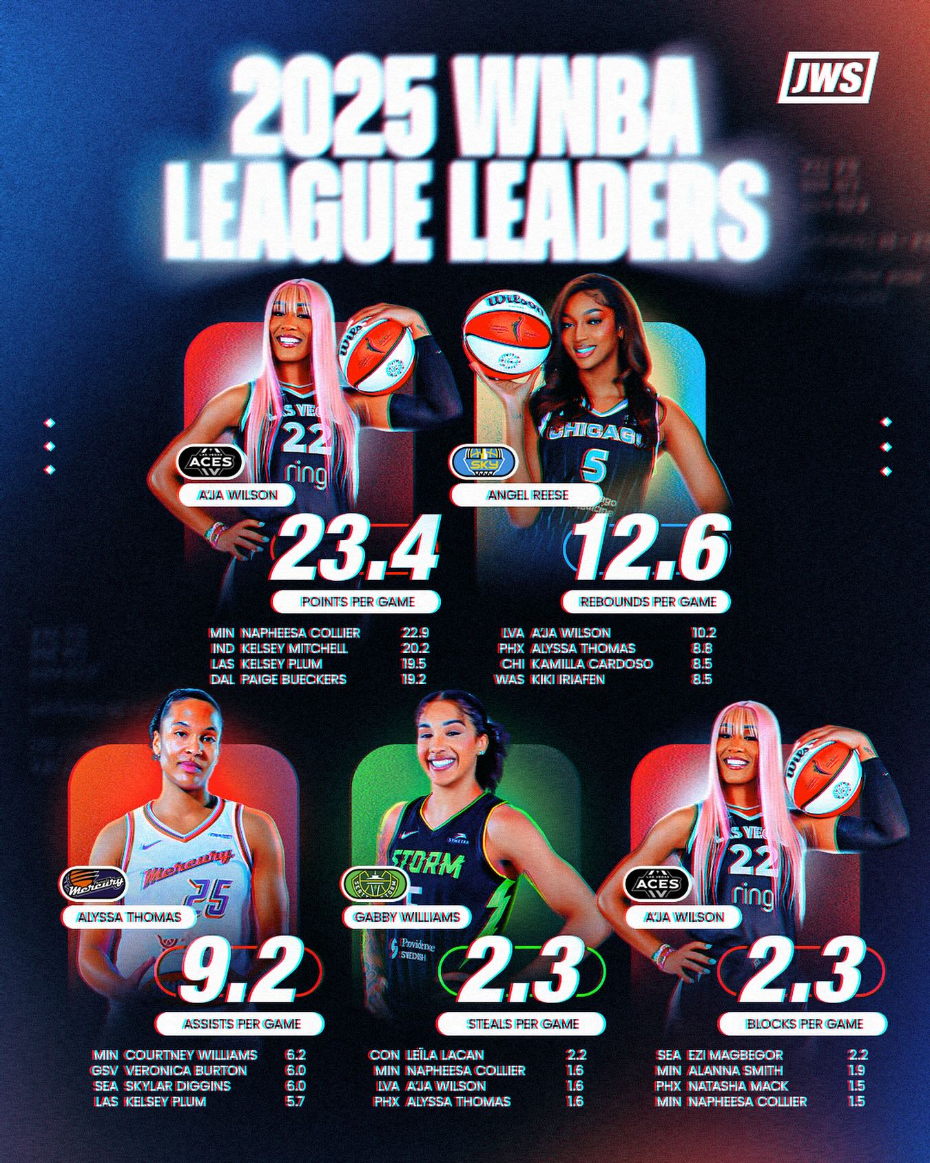 The WNBA leaders for the 2025... - Just Women’s Sports | Facebook