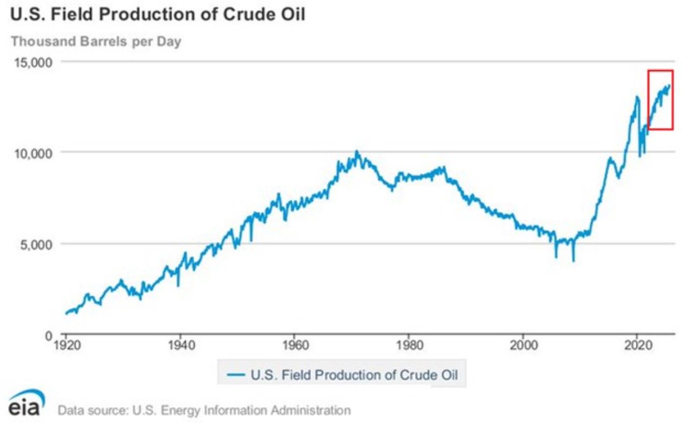 The Kobeissi - BREAKING: US crude oil production surged to a record 13. ...