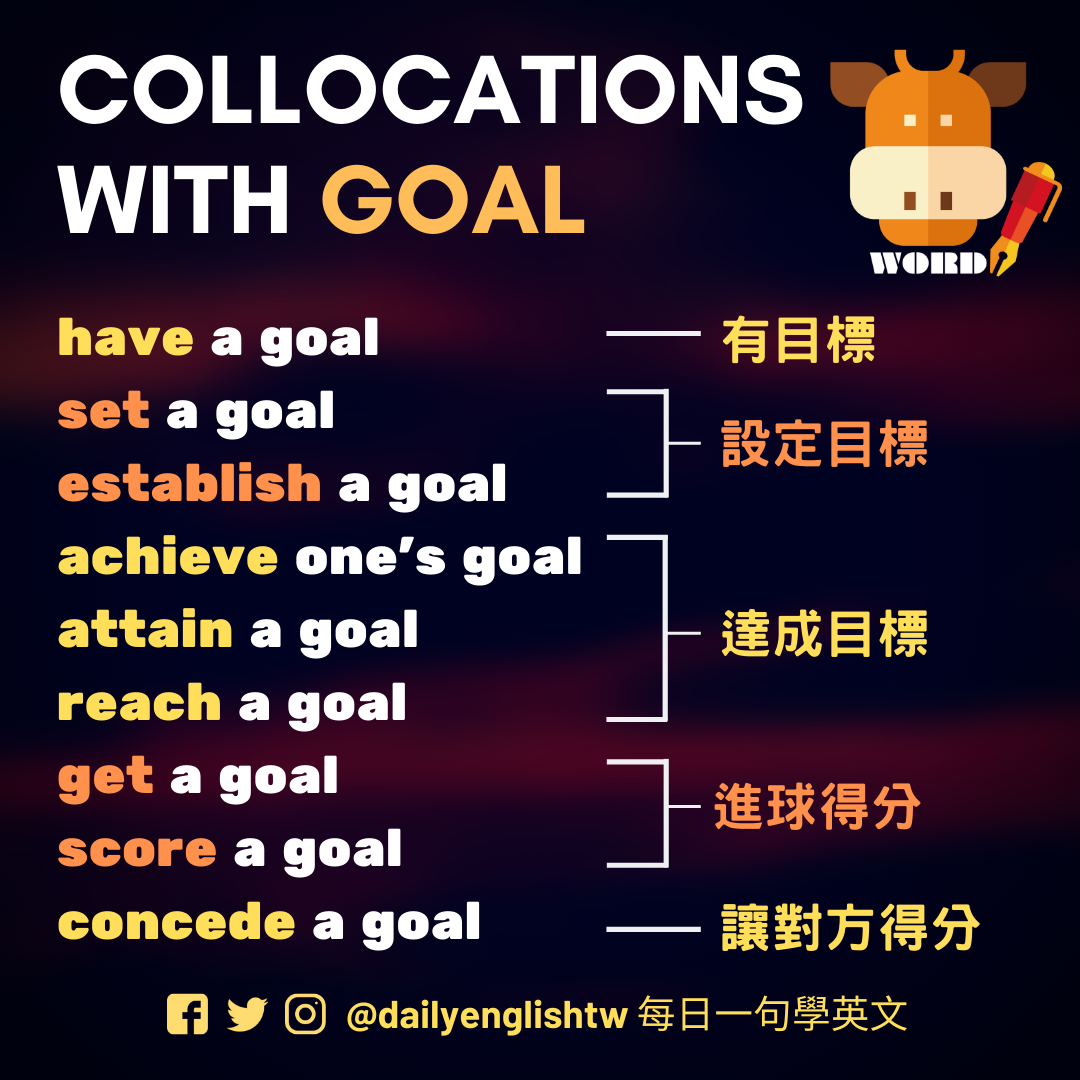 📍『goal』的搭配詞整理。（歡迎收藏與分享） ⁣⁣⁣— 🐄... - 每日一句學英文 - Daily English | Facebook
