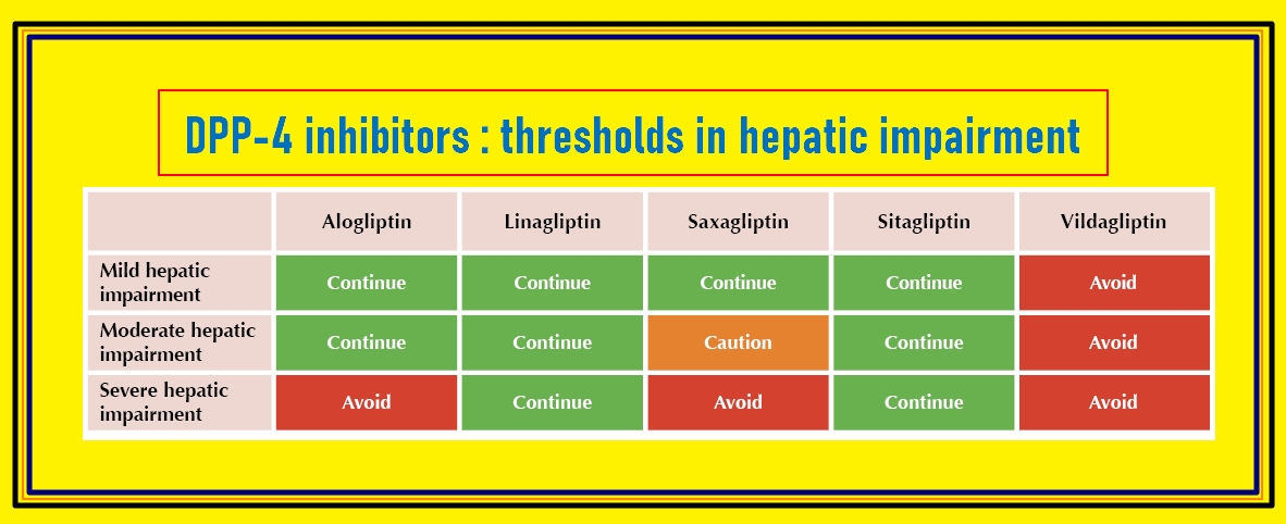 DPP-4 inhibitors : thresholds in hepatic impairment #diabetes #endocrinology #USMLE #PLAB #nurse #medicalstudent#nursingstudent #pharmacy #insulin #dietician #MRCP #physiotherapy #physicaltherapy #physicianassociate #physicianassistant #health 