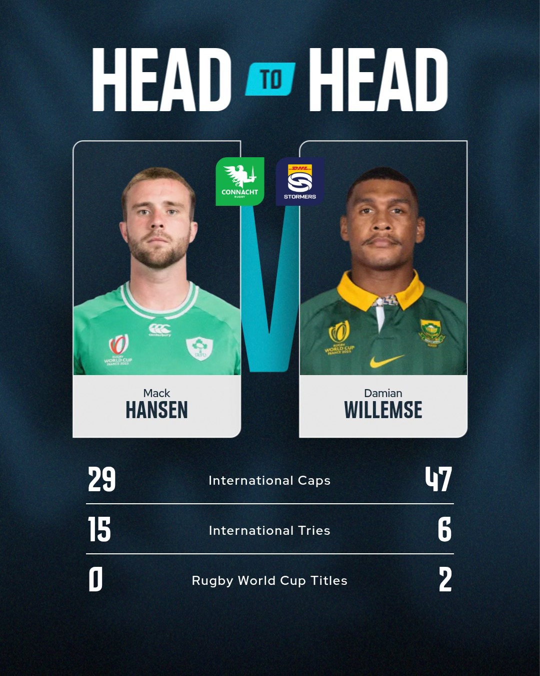Vodacom - 🧨 Round 1️⃣... Statement made 💥 Every single winning side ...
