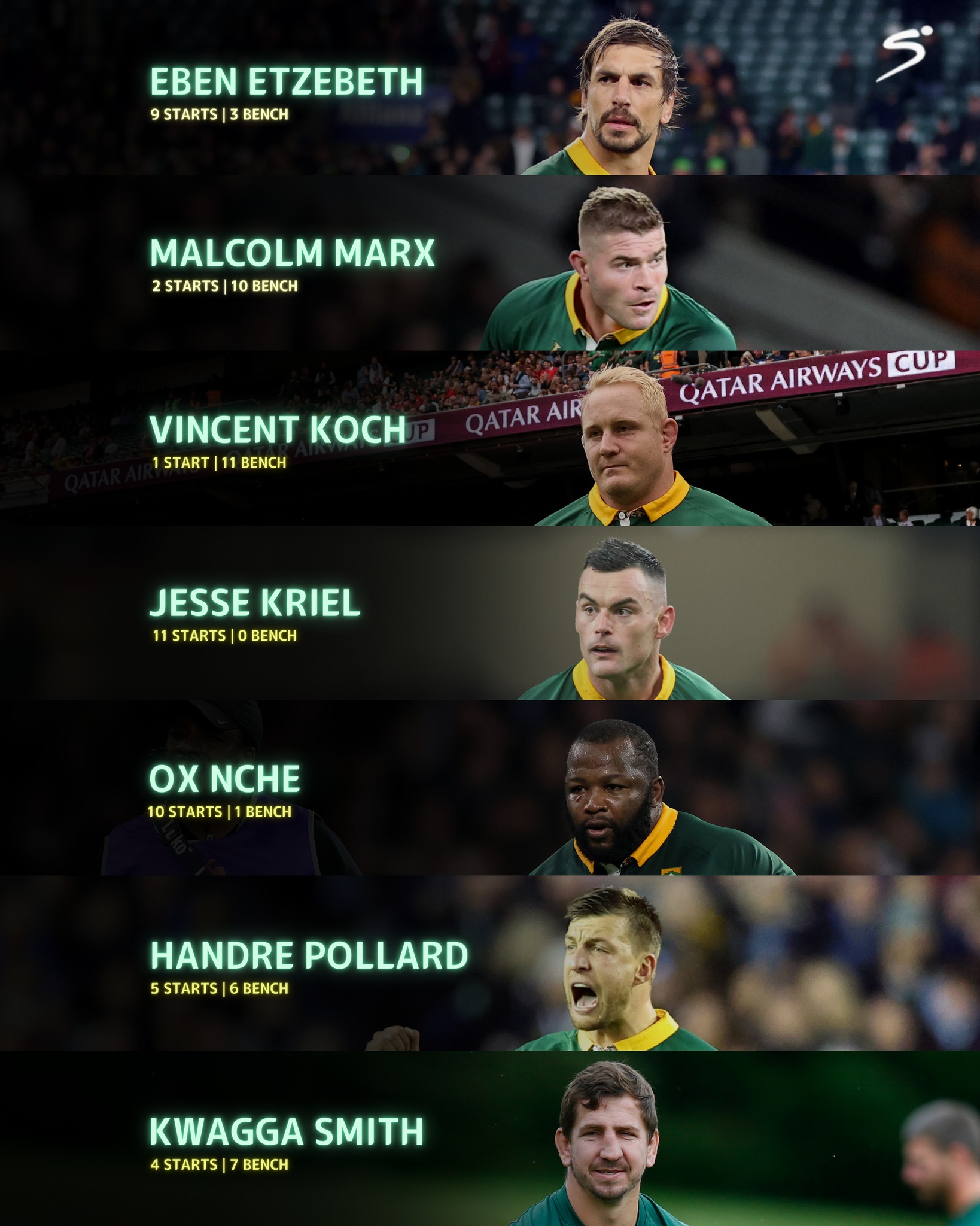 SuperSport - The seven Springboks who featured the most...
