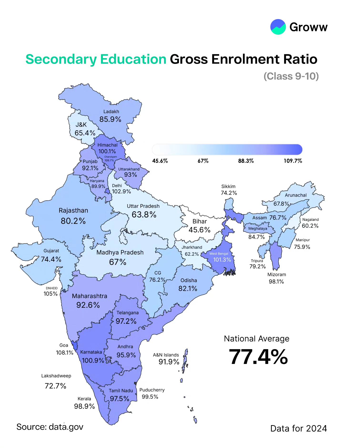 Groww - India’s gross enrolment ratio in secondary... | Facebook