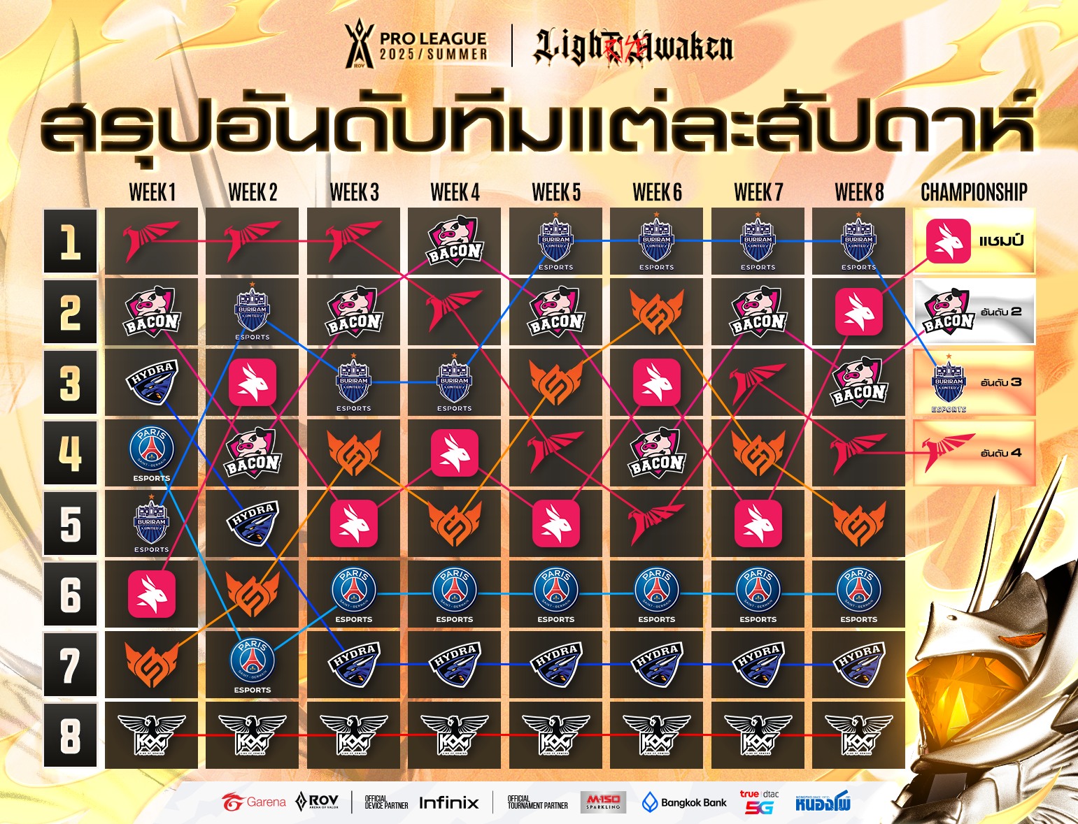 Garena - บทสรุปอันดับทีม RoV Pro League 2025 Summer☀️ ในรอบเก็บคะแนนแต่ ...