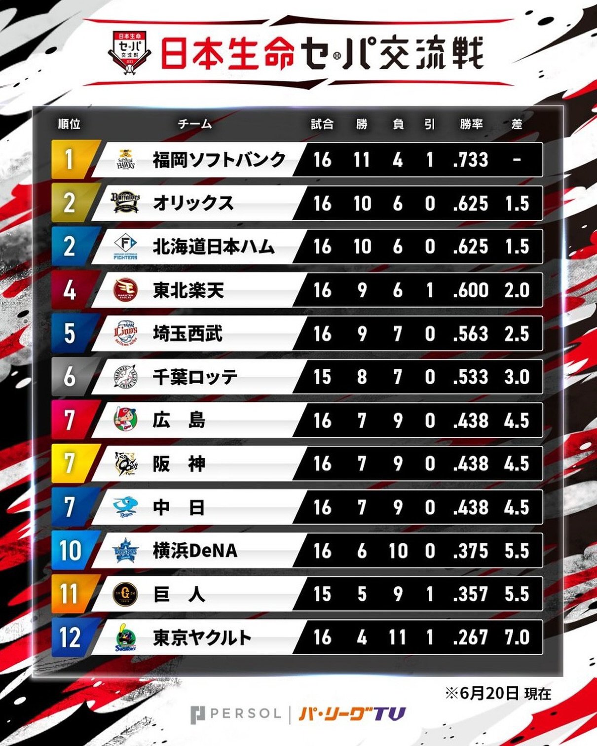 交流 戦 の 結果