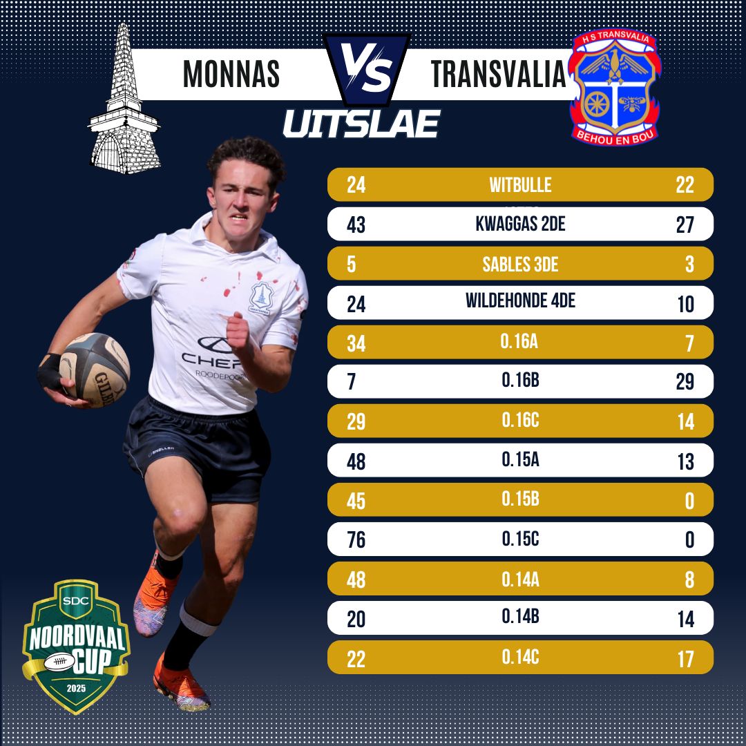 #monnasrugby Dit was 'n goeie... - Hoërskool Monument High | Facebook