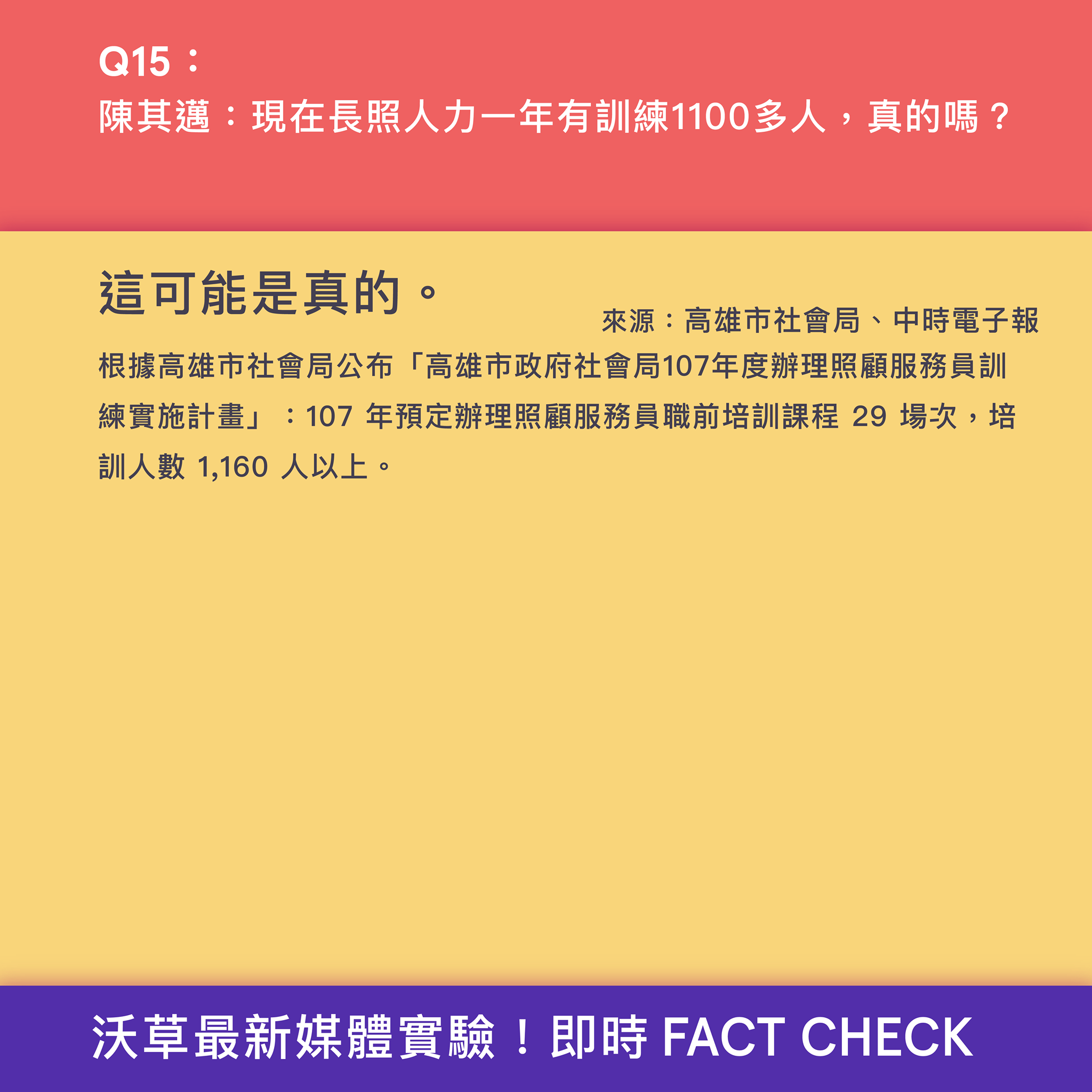 沃草watchout Q15 陳其邁 現在長照人力一年有訓練1100多人 真的嗎 A15 這可能是真的 根據高雄市社會局公布 高雄市政府社會局 107年度辦理照顧服務員訓練實施計畫 107 年預定辦理照顧服務員職前培訓課程