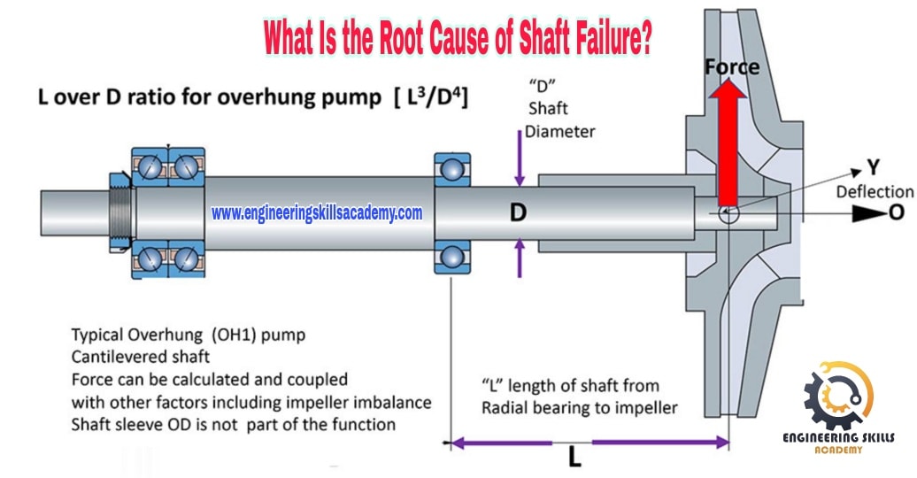 Engineering - 💥 (What is Shaft Deflection) ?! 🔹 هل تعلم أن انحراف بسيط ...