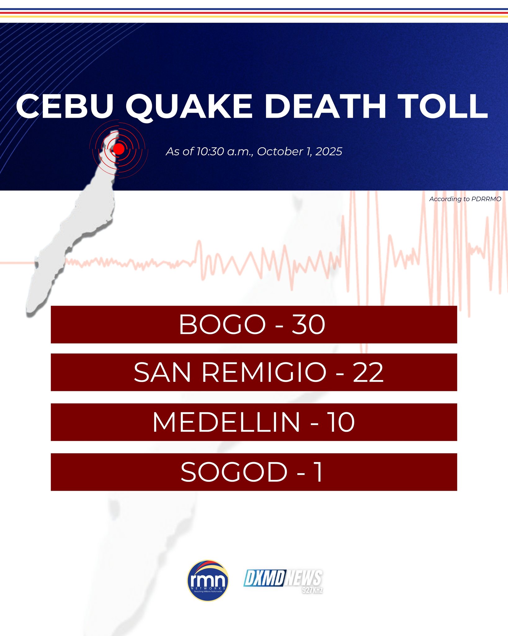 RMN GenSan - DEATH TOLL UPDATE AS OF 10:30AM Gipahibawo... | Facebook