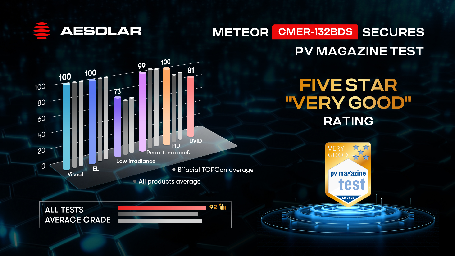 AE - 🌟 AESOLAR’s Meteor CMER-132BDS module has secured a 