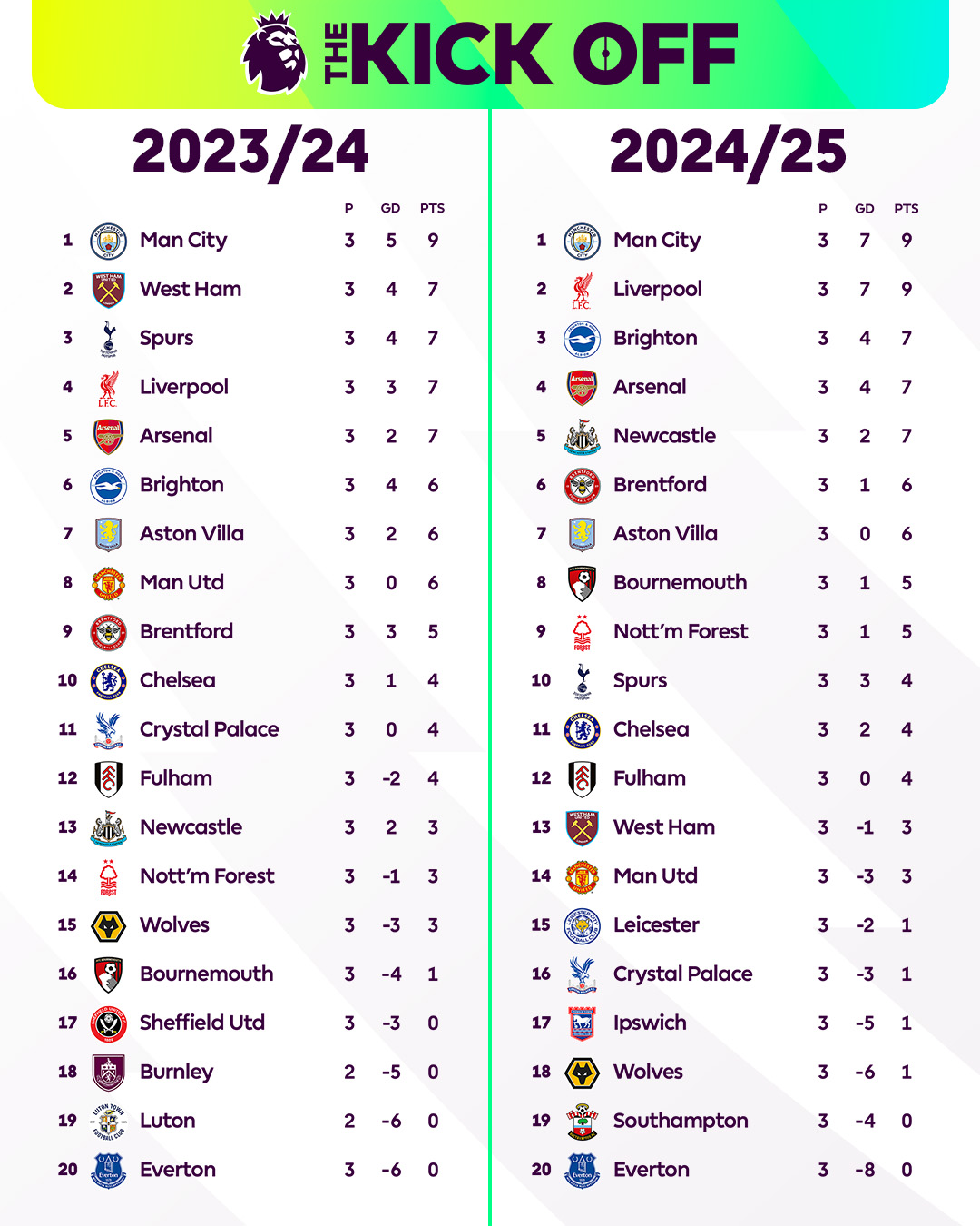 Premier League - The first three Matchweeks complete ...