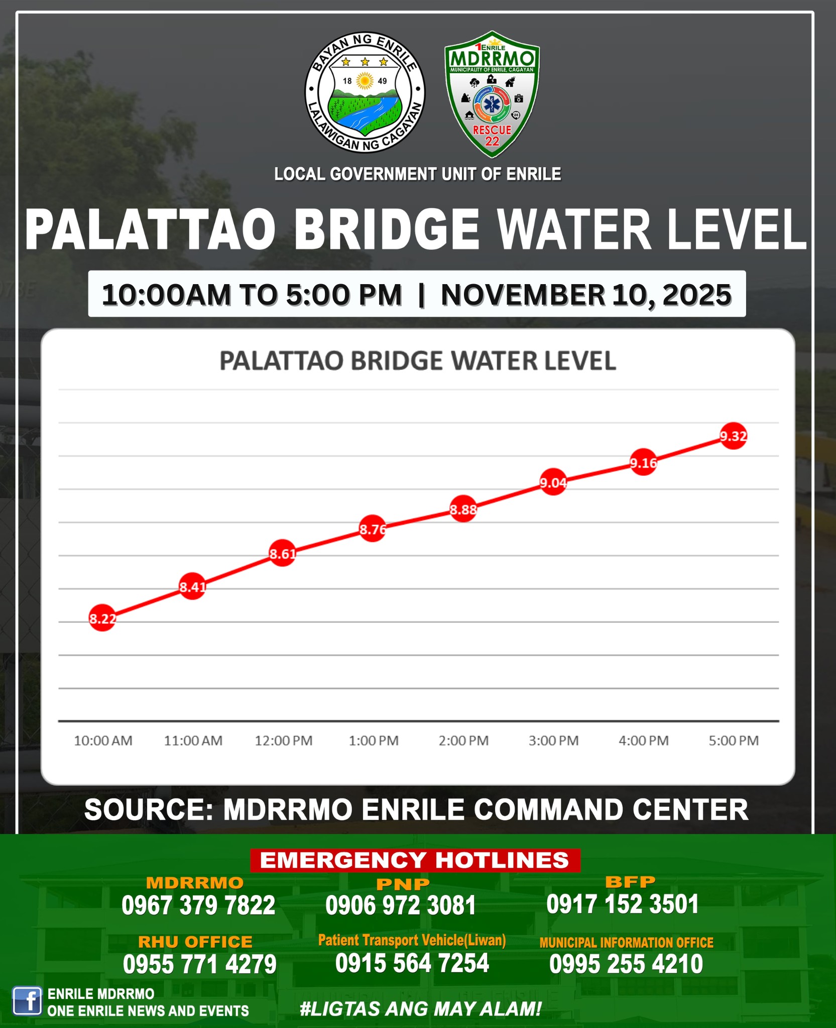 One - PALATTAO BRIDGE WATER LEVEL UPDATE November 10, 2025 | 10:00 AM ...