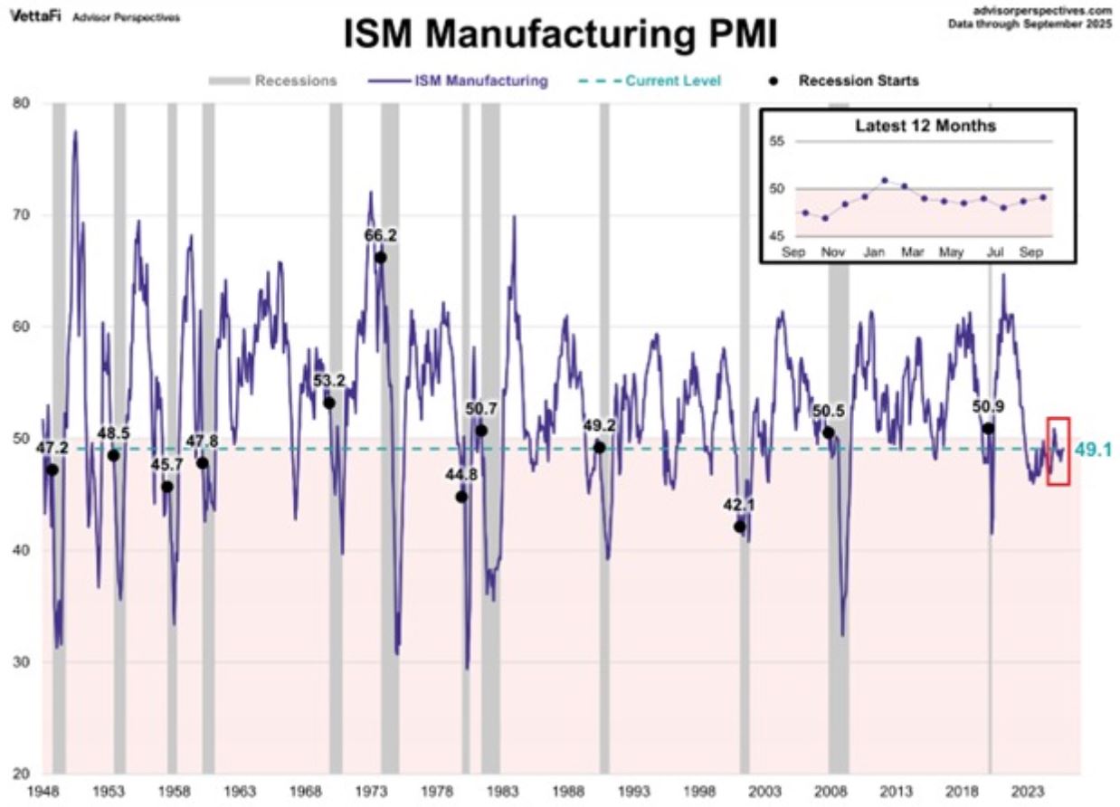 The US manufacturing sector remains... - The Kobeissi Letter | Facebook