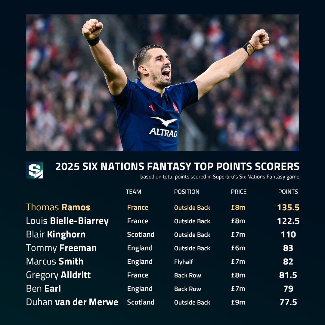 Superbru - Thomas Ramos top this year's Six Nations fantasy points ...