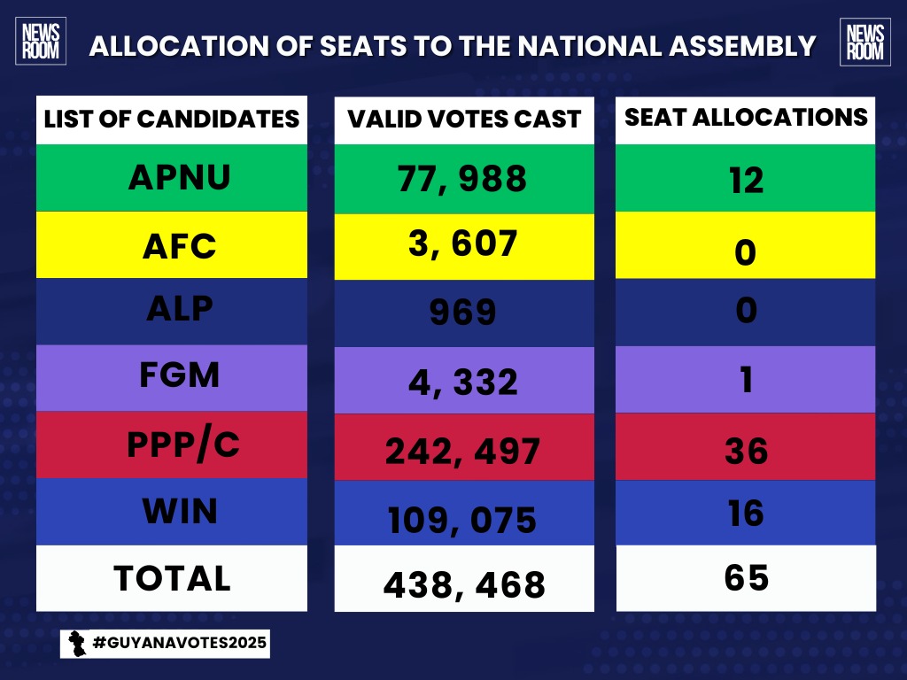 News Room - The Guyana Elections Commission (GECOM) on... | Facebook