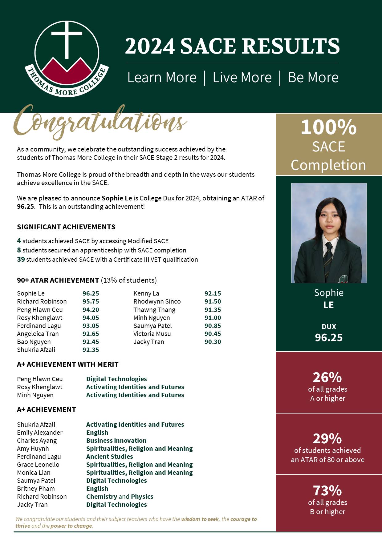 Thomas - 𝟮𝟬𝟮𝟰 𝗦𝗔𝗖𝗘 𝗥𝗲𝘀𝘂𝗹𝘁𝘀 As a College Community, we wish to ...