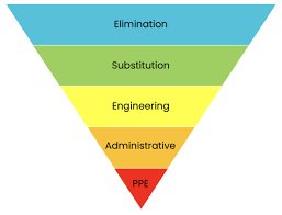 NS - What are examples of administrative controls from the HIERARCHY of ...