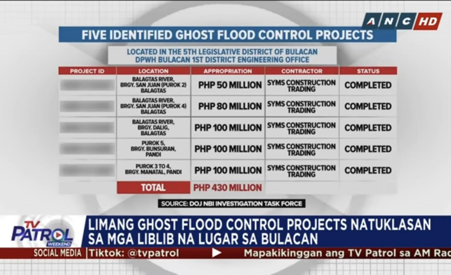 GHOST FLOOD CONTROL PROJECTS SA... - Balitang Bulacan | Facebook