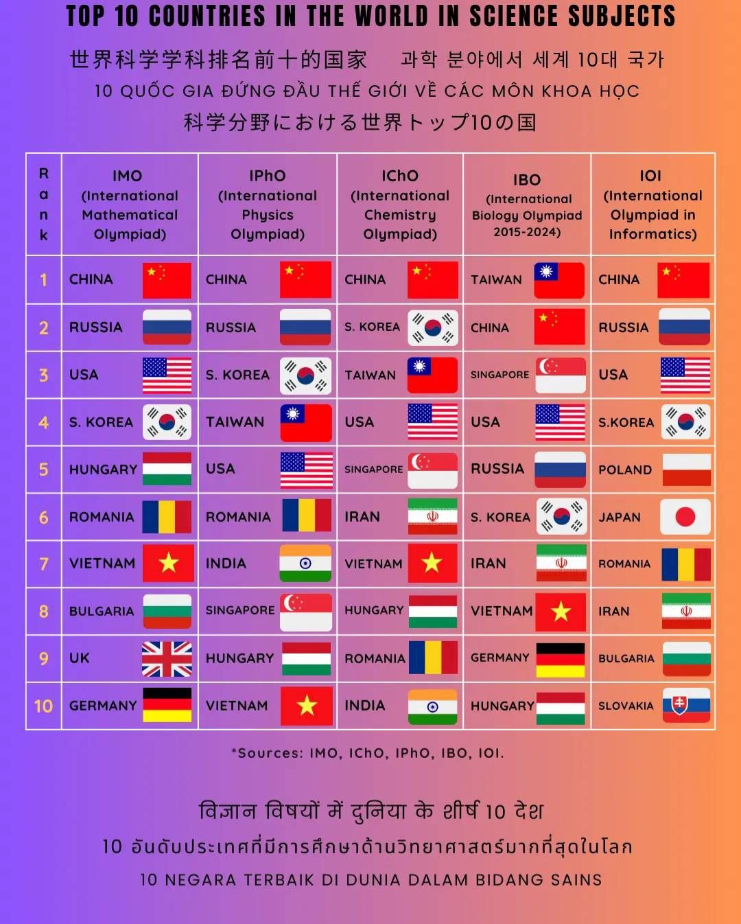 ASEAN urbanist - TOP 10 COUNTRIES IN THE WORLD IN SCIENCE... | Facebook