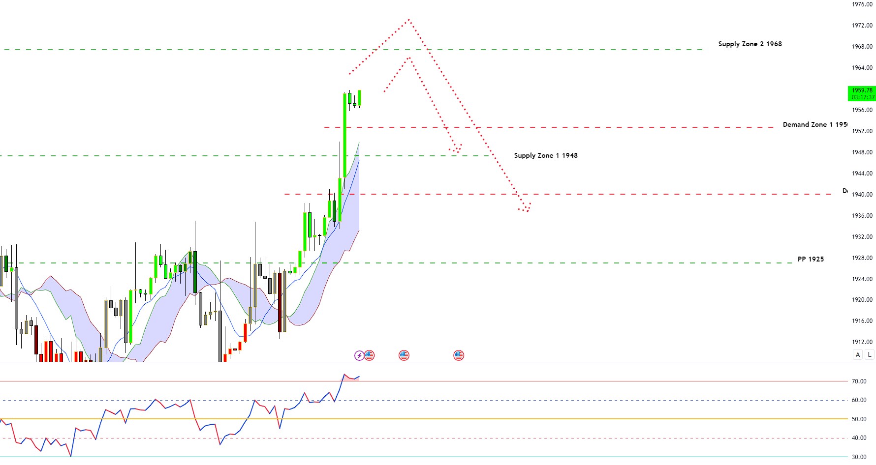 ราคาทองกลับมีการดีดตัวอย่างรุนแรง... - The Graph Father
