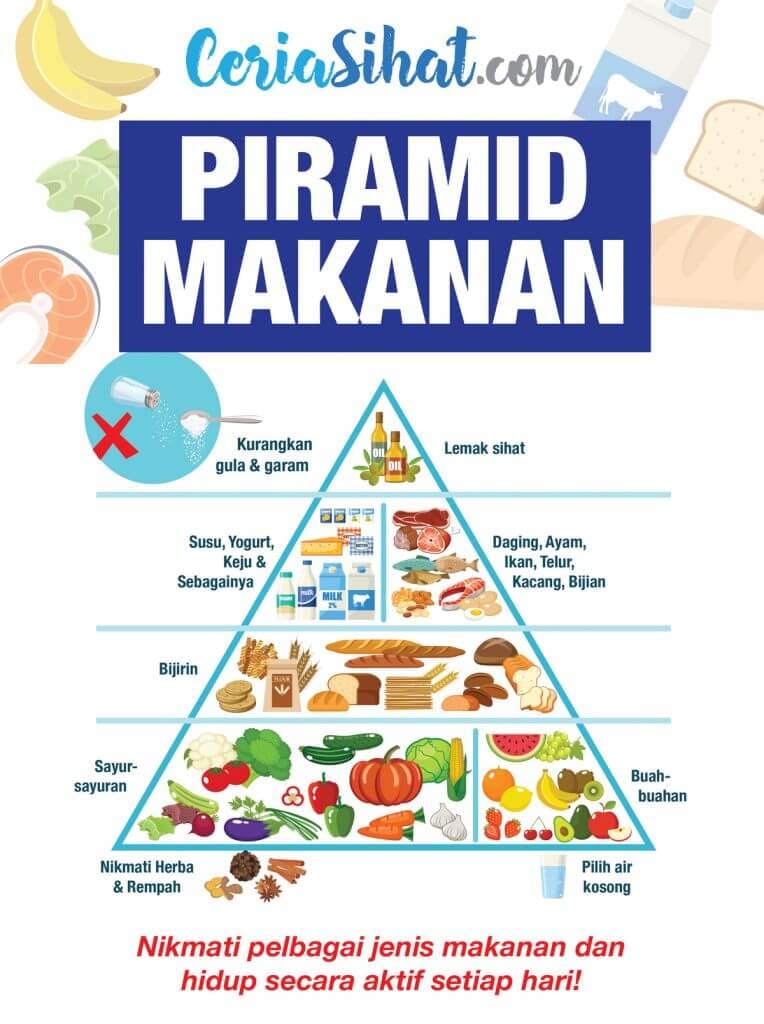 Piramid Makanan Sihat Petua Tradisional Facebook