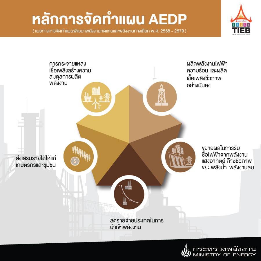กระทรวงพลังงาน - หลักการจัดทำแผน AEDP...