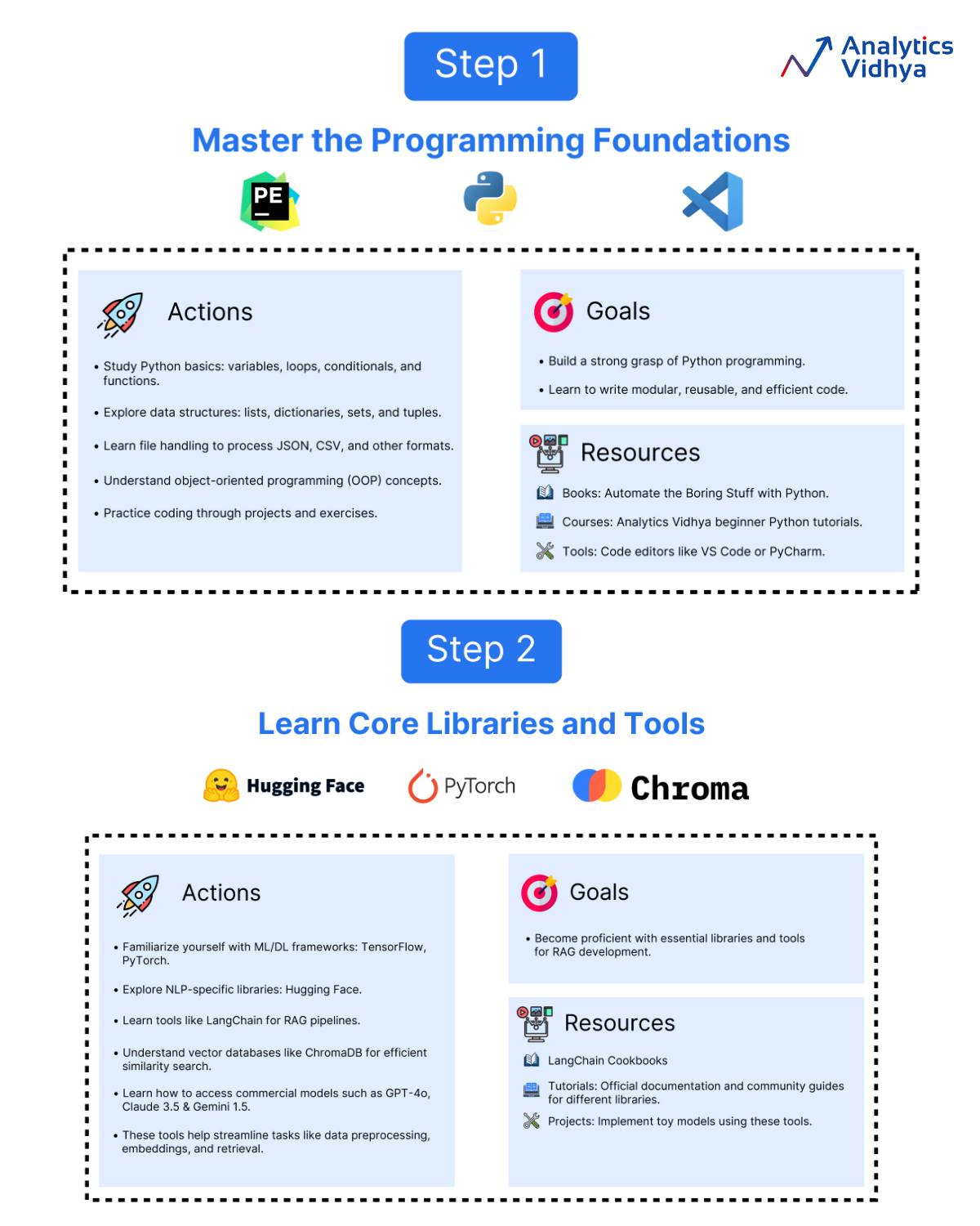 A Comprehensive Roadmap to become a RAG... - Analytics Vidhya | Facebook