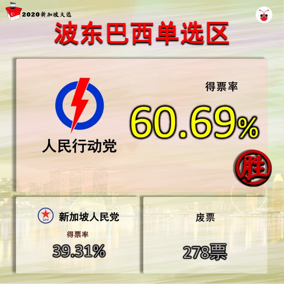 Redants 红蚂蚁 波东巴西单选区 原区上阵的行动党候选人司徒宇斌以60 69 对39 31 击败新加坡人 Facebook