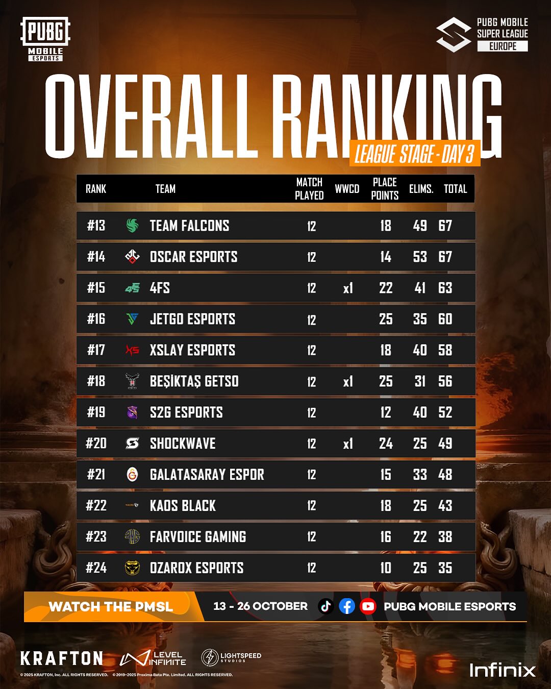 The 2025 PMSL EU Fall League Stage... - PUBG Mobile Europe | Facebook
