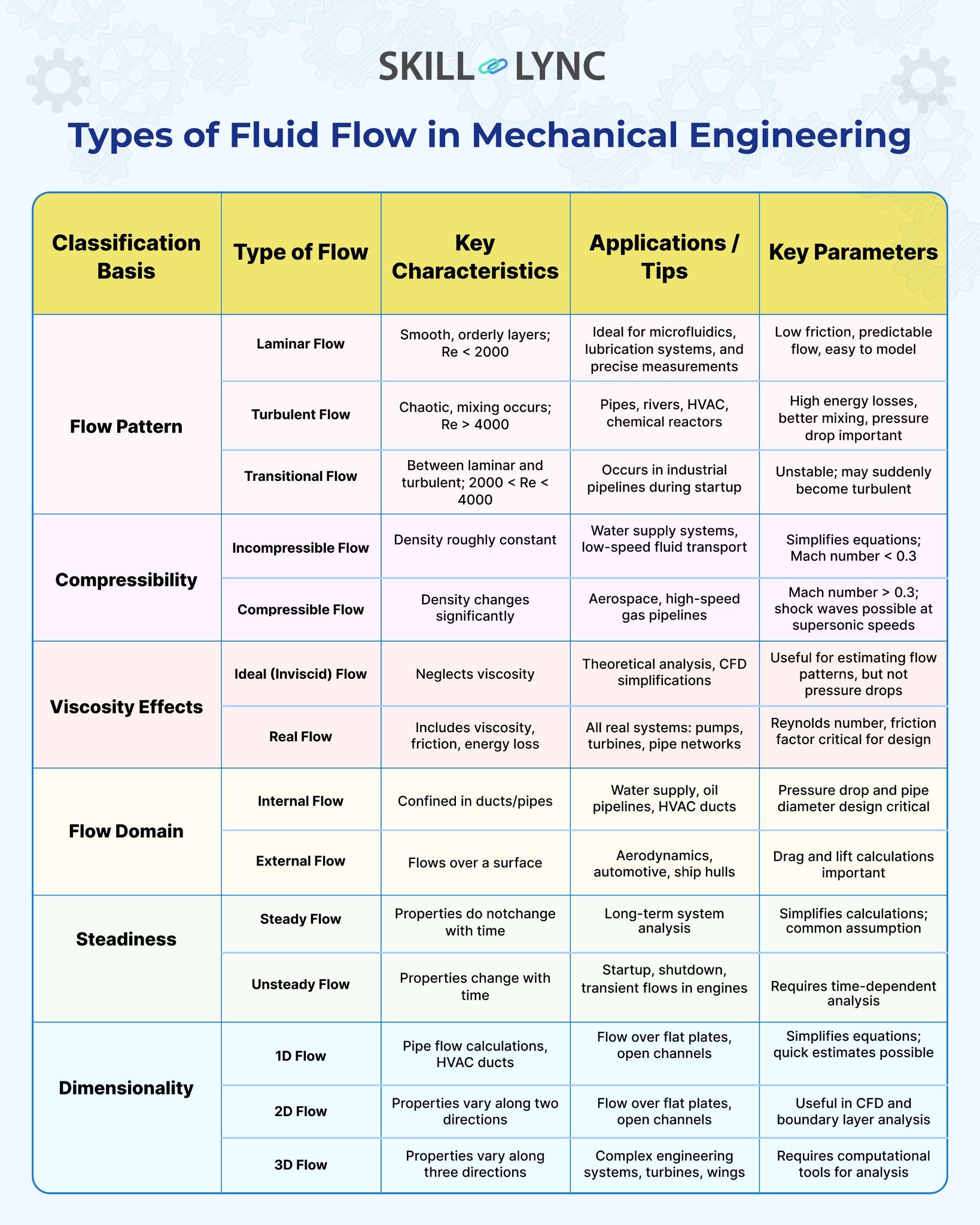 Skill - Here’s a complete breakdown of fluid flow types every ...
