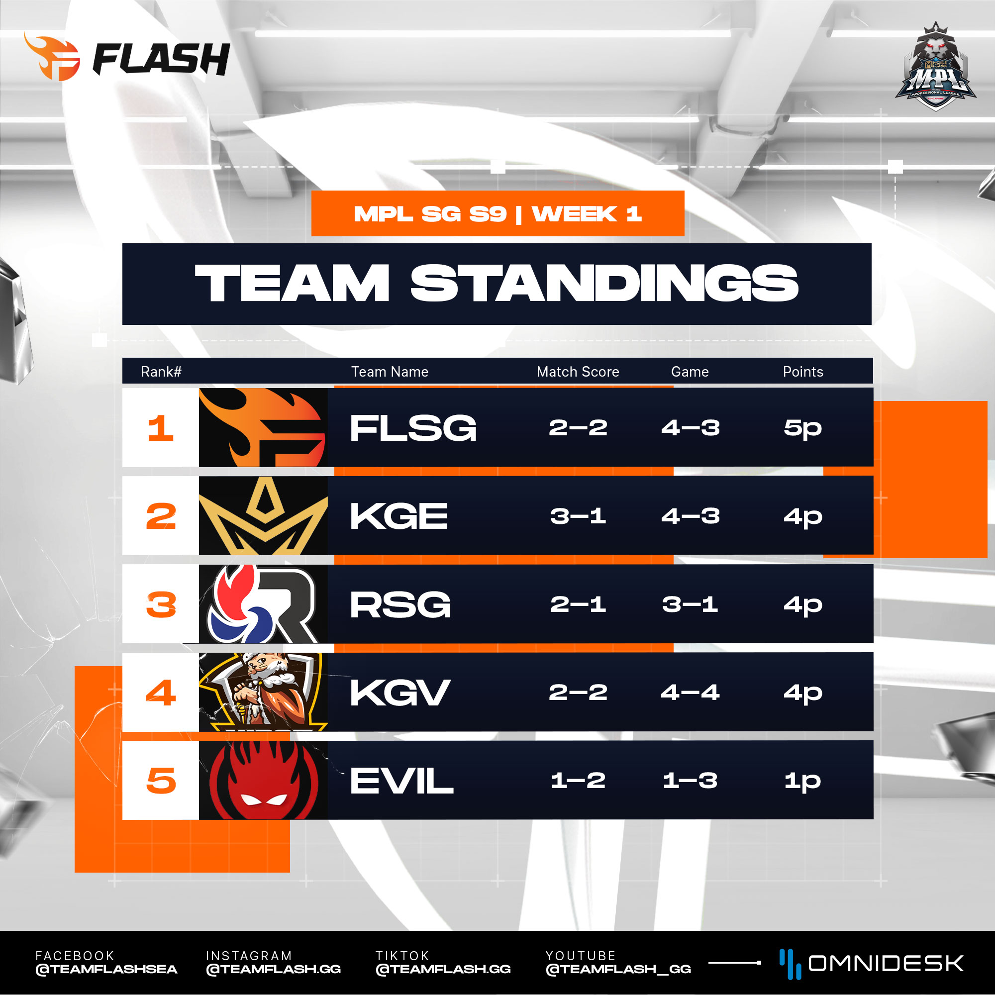 Team - That’s how you kick off a season... Top 1 after Week 1! 🔥 We’re ...