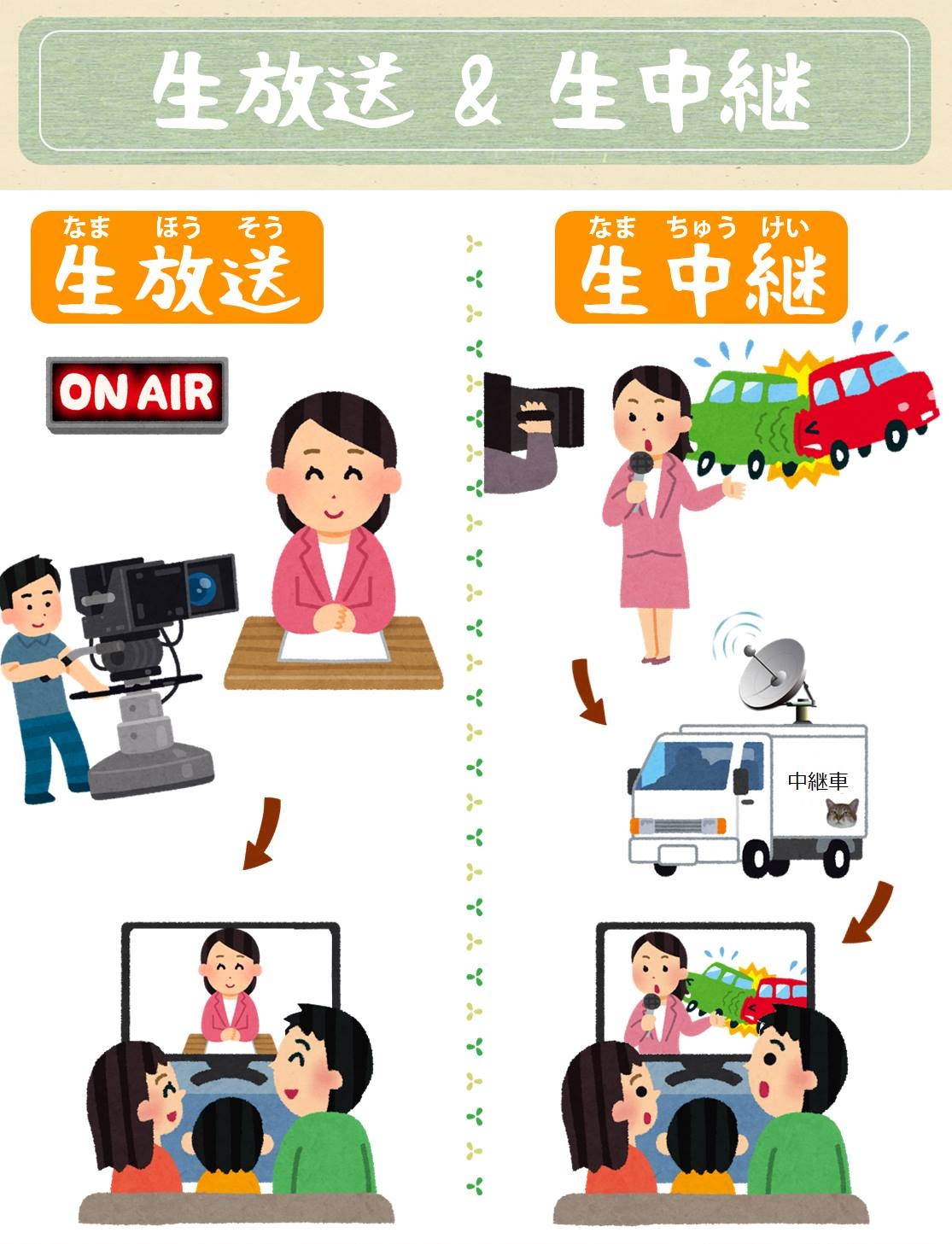 王可樂日語 - 看划龍舟直播是「生放送」？還是「生中継」呢？ 看日本的節目時，很常看到電視的左上角寫著「生放送（なまほうそう）」或「生中継 ...