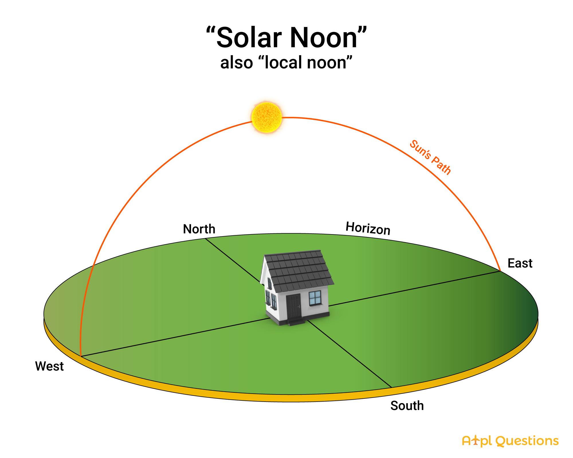 ATPL - ☀️ What is Solar Noon? Also called local noon, it’s the moment ...