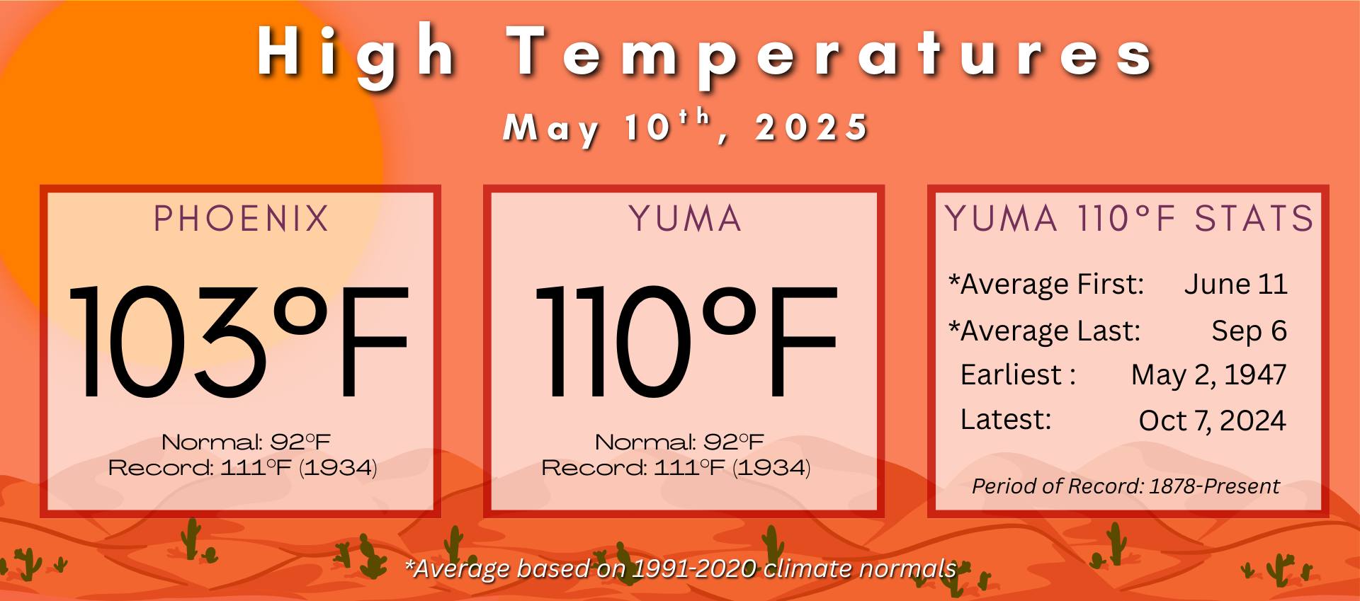 Yuma reaches 110 degrees for the third earliest time on record