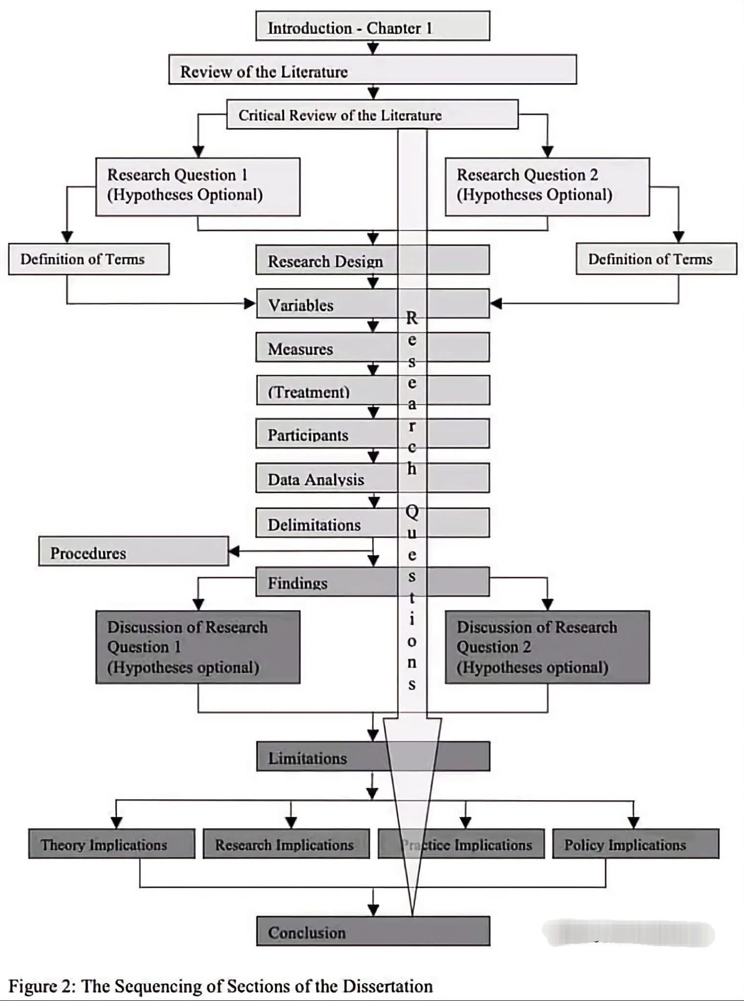 Statistics, - 👉Sequence of dissertation!! #Academy #researchers # ...