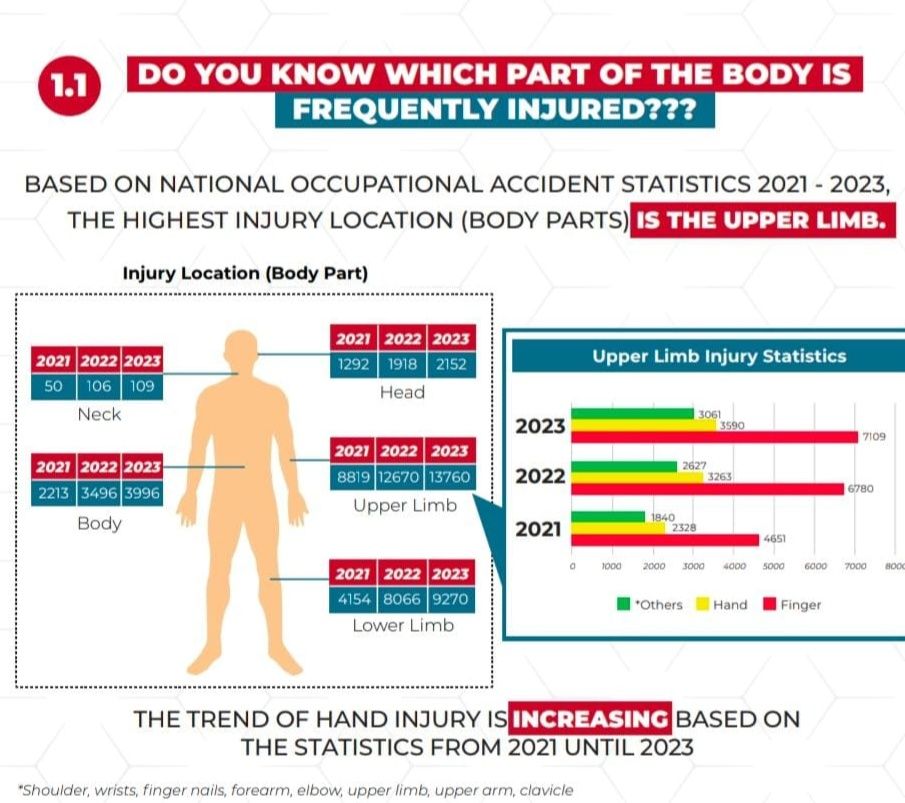 JKKP - [ HAND INJURY PREVENTION] Tahukah anda, tangan merupakan ...